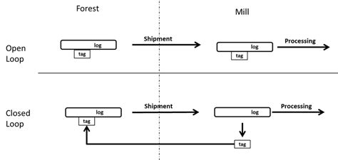 rfid closed lop systems|open loop card issuance.